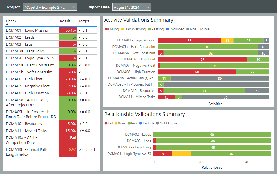 P6 Qa Dcma Report 955x600