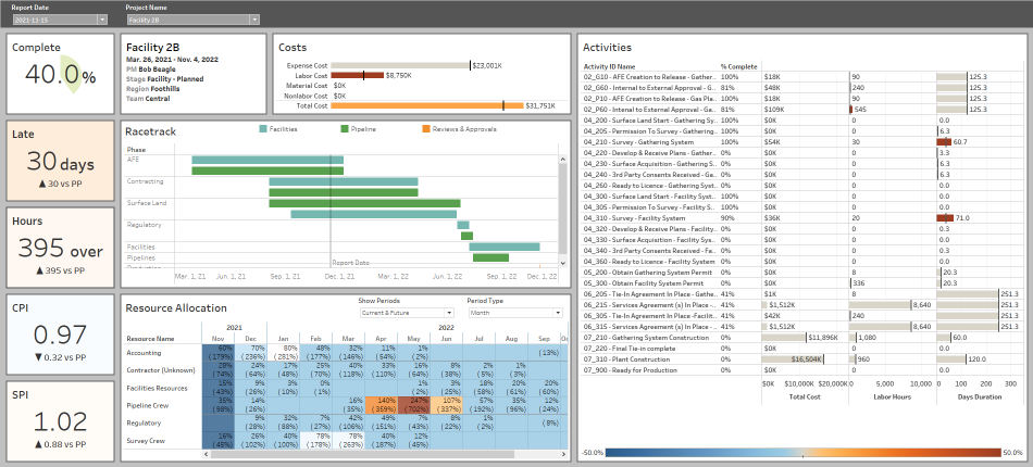 Primavera P6 Project Detail Dashboard, created in Tableau