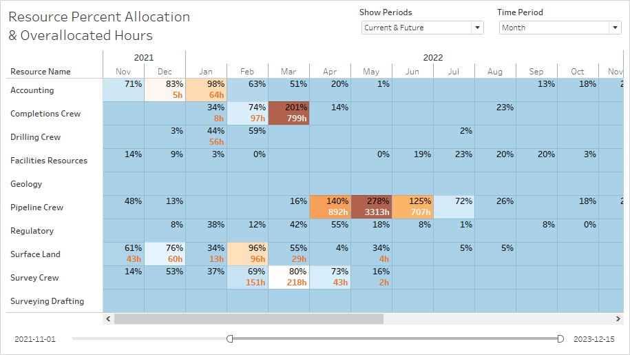 Resource Allocation Highlight Table. Created in Tableau