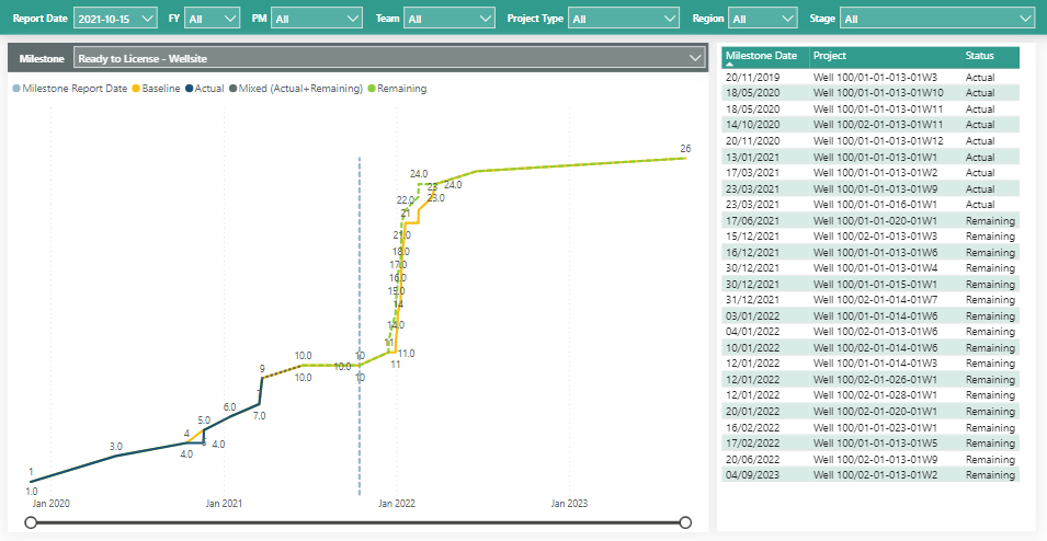 Primavera P6 Report: Milestone Trending Chart. Created in Power BI