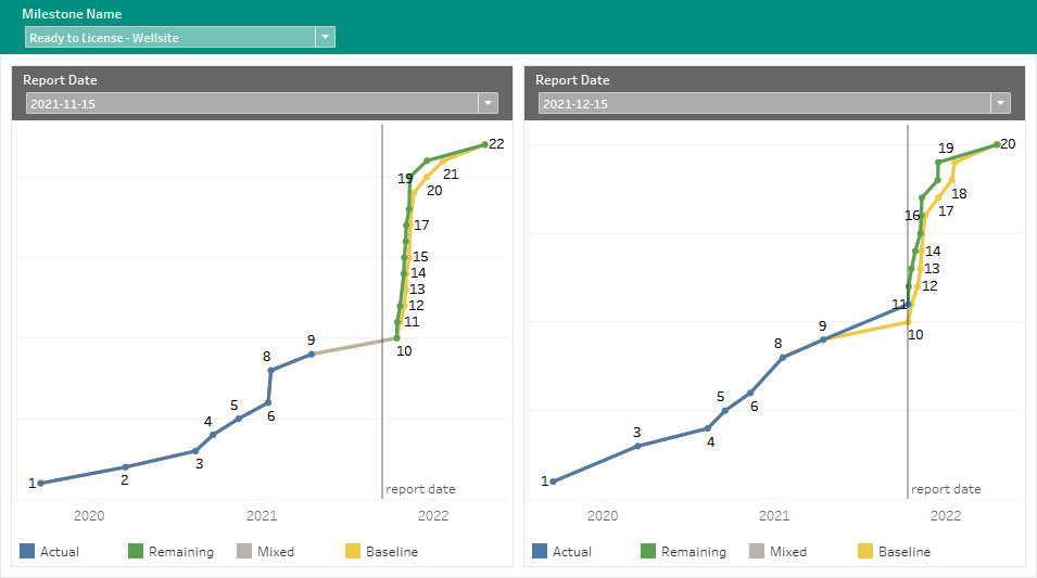 Primavera P6 Report: Side-by-Side Milestone Trending Chart. Created in Tableau