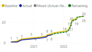 Milestone Trending vs Baseline