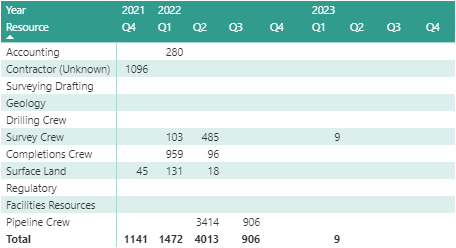 Primavera P6 Resource Overallocation Chart