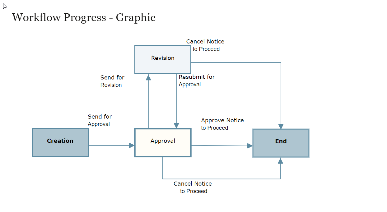 Workflow Progress Graphic