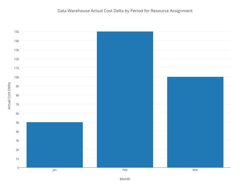 Data Warehouse Actual Cost Delta by Period for Resource Assignment