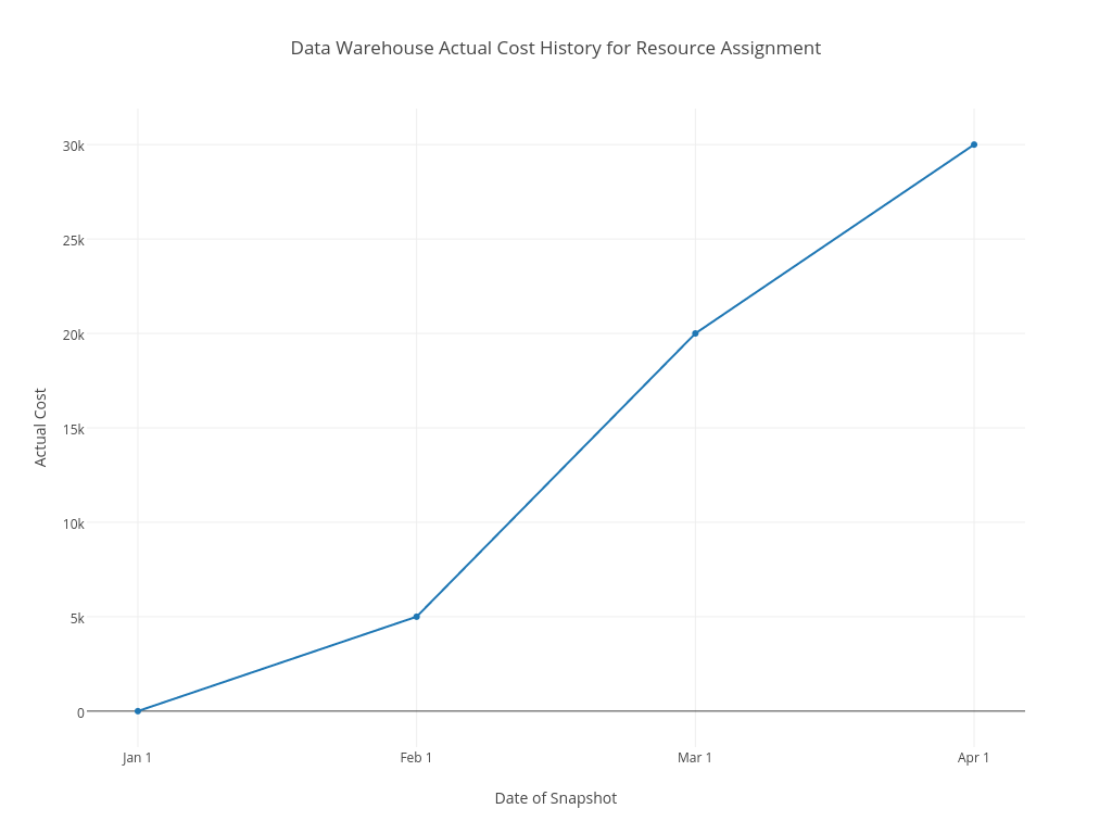 Data Warehouse Actual Cost History for Resource Assignment