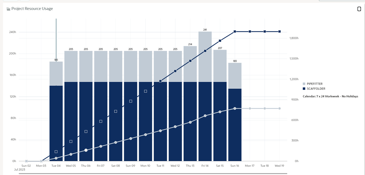 Oracle Primavera Cloud - Stacked Histogram