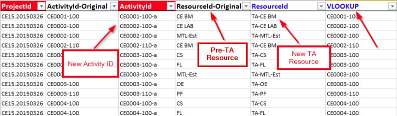 P6 Loader Easy Moving of Pre Turnaround Work to the Turnaround Window Resource Assign 5