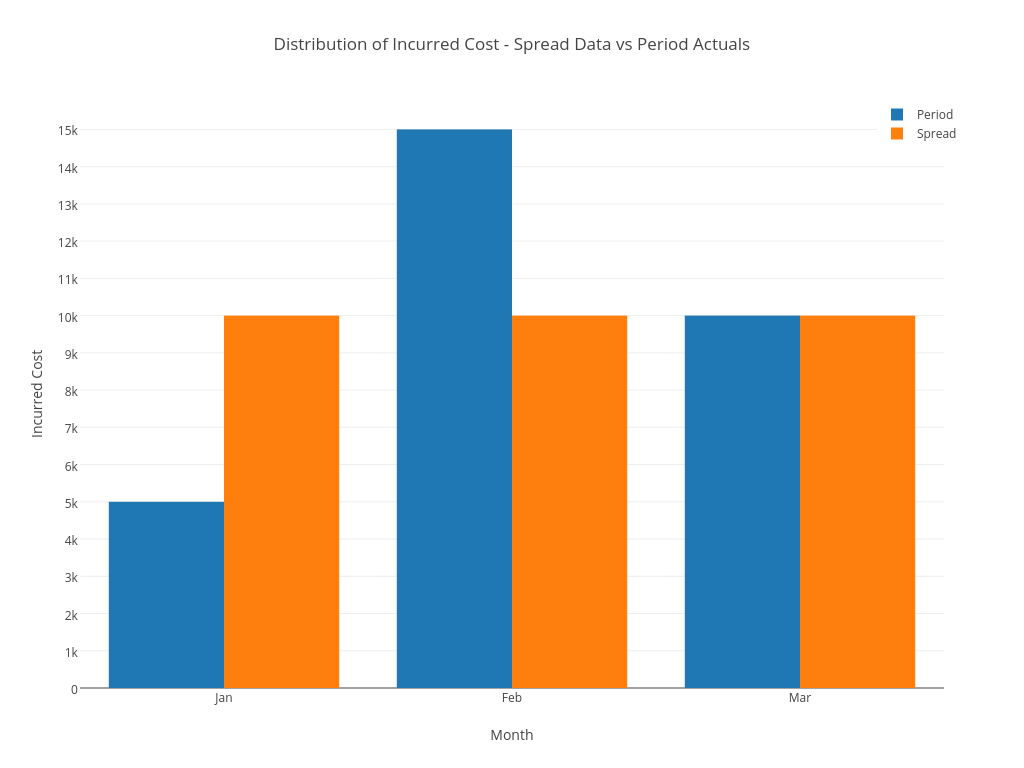 spread data period actuals