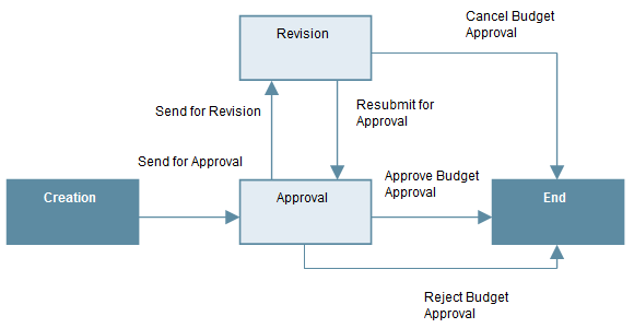 Unifier workflow